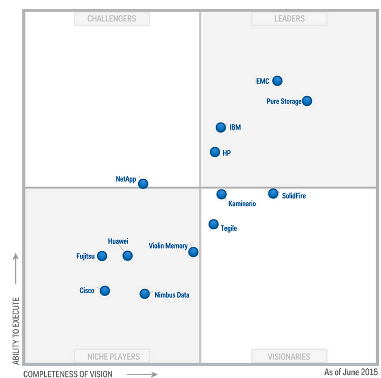 StorageNewsletter » EMC, Pure Storage, IBM and HP Lead Magic Quadrant