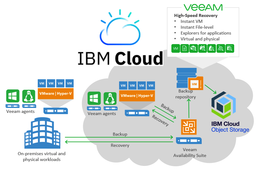 IBM BackupasaService With Veeam StorageNewsletter