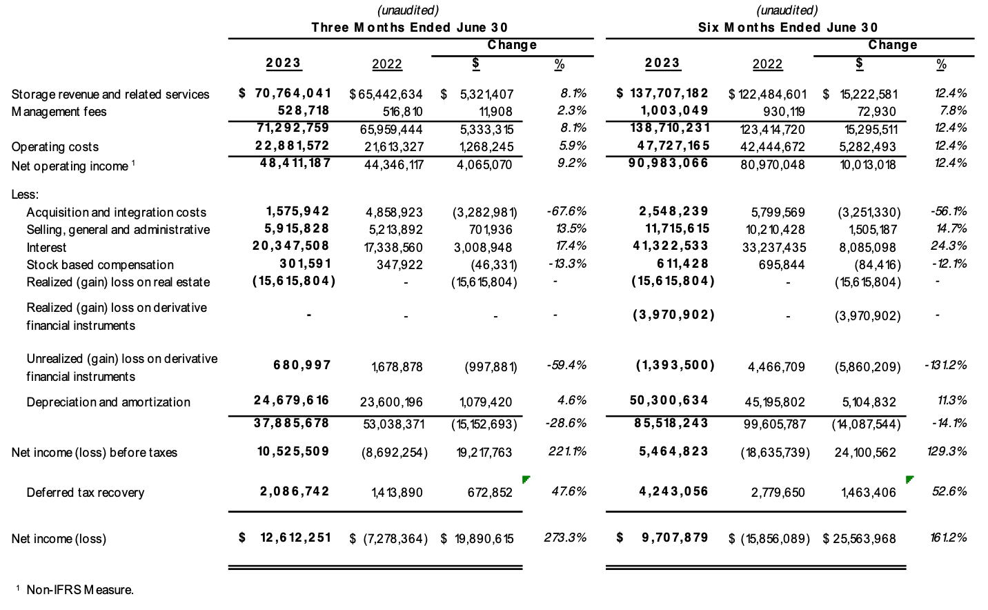 StorageVault Reports 2023 Second Quarter Results and Increases Dividend StorageVault Canada