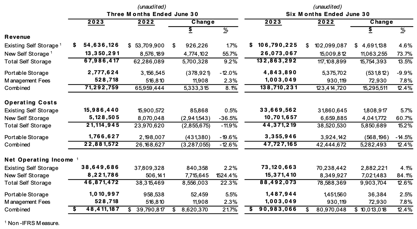 StorageVault Reports 2023 Second Quarter Results and Increases Dividend