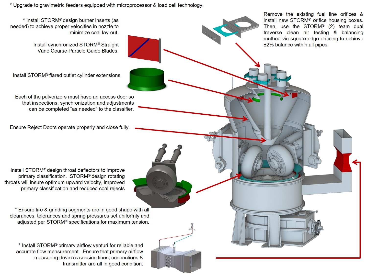 Pulverizer Optimization Components Storm Technologies, Inc