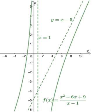 The equations of the vertical asymptotes can be found by finding the roots of q(x). Oblique Asymptotes Properties Graphs And Examples