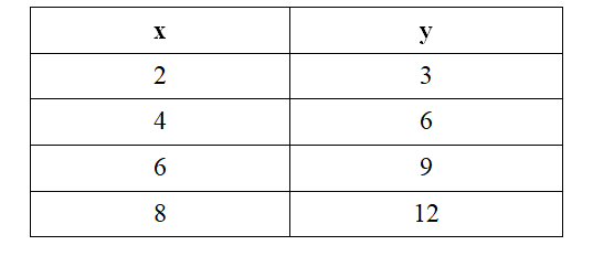 Which Table Represents a Linear Function? - The Story of Mathematics