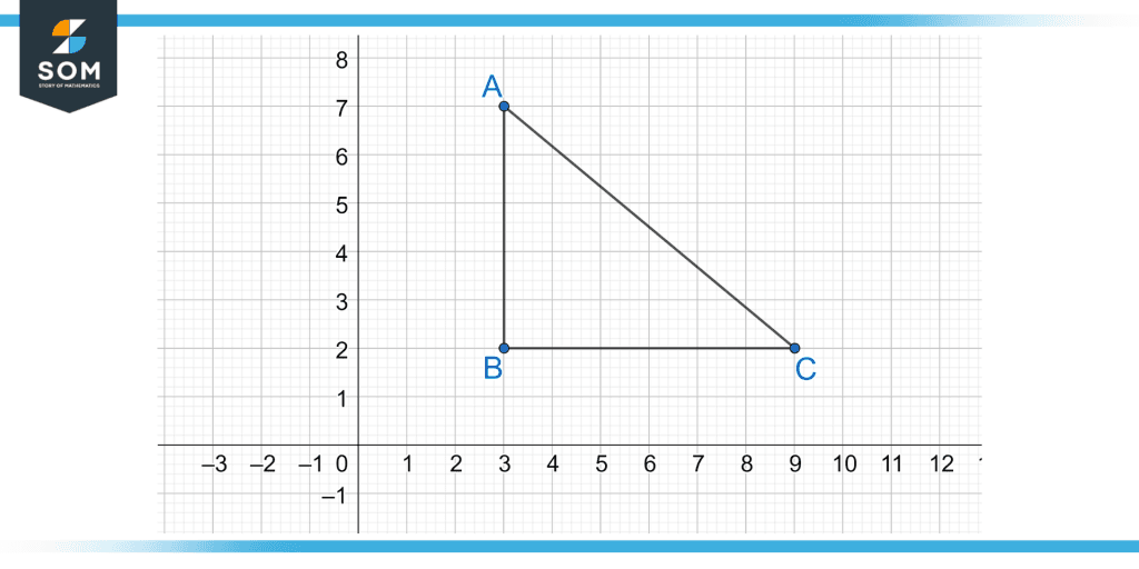 X Axis Definition & Meaning