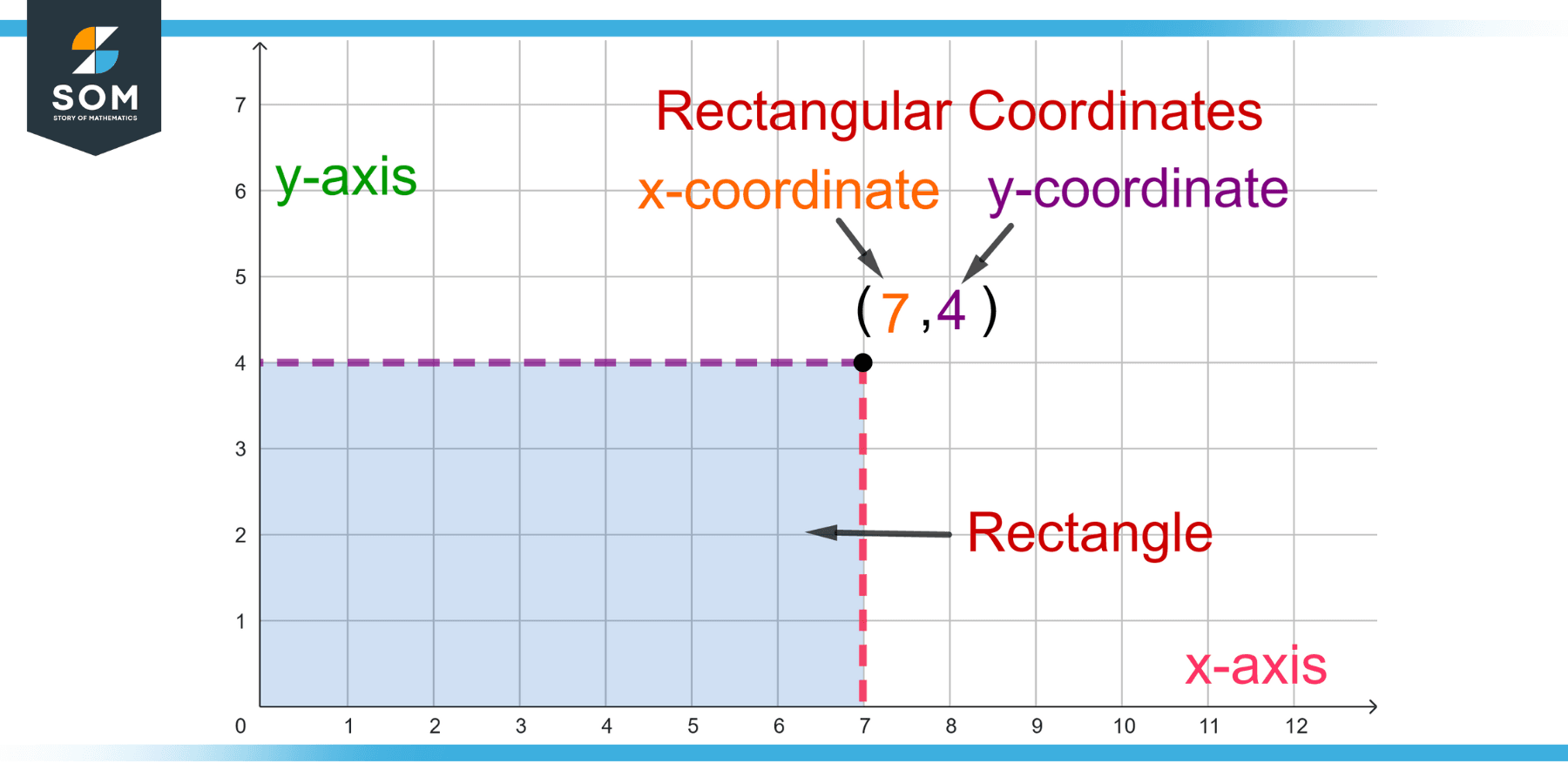 X Coordinate Definition & Meaning