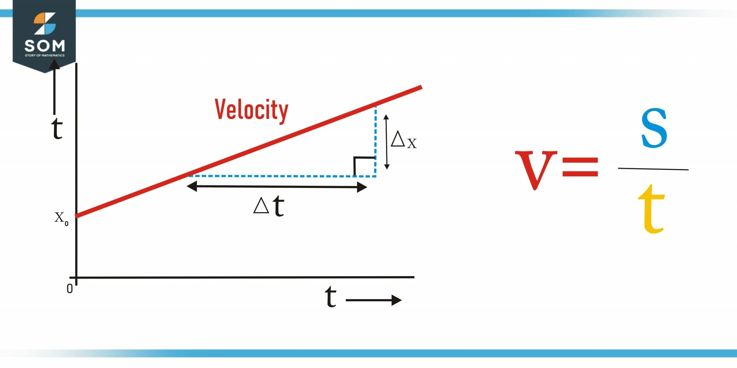 Velocity Definition & Meaning