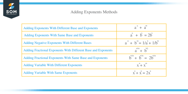 Adding Exponents – Techniques & Examples