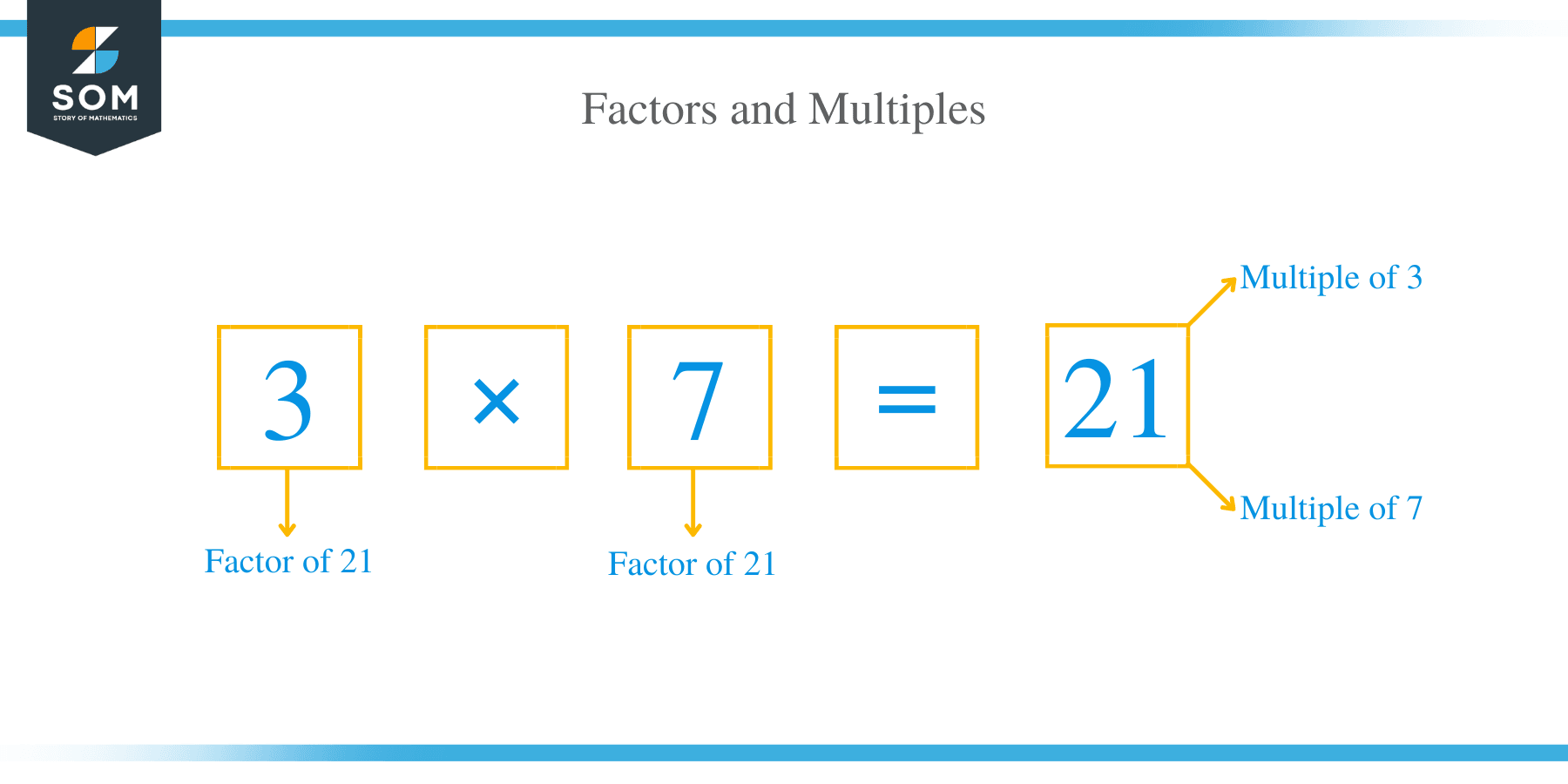Factors & Multiples Differences & Examples