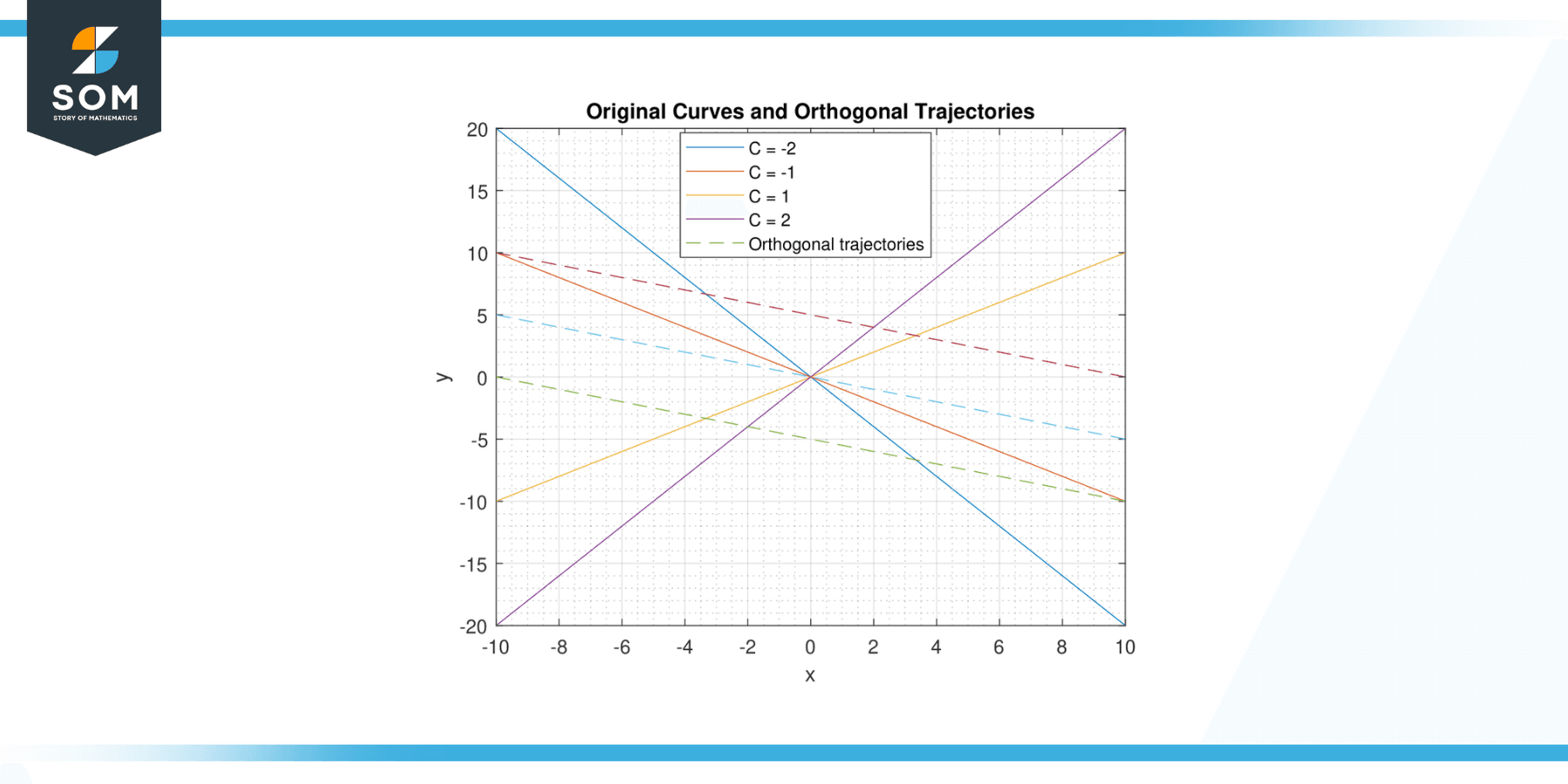 Orthogonal Trajectory Definition and Examples