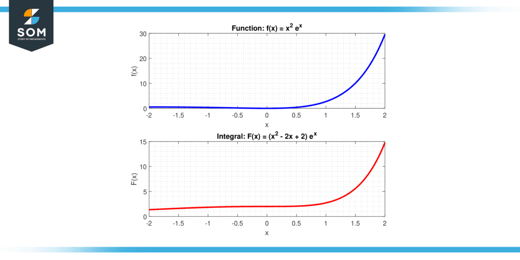 Chain Rule Integration Definition and Examples