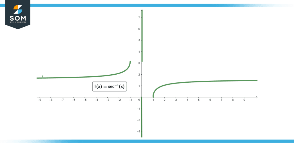 Derivative of secant Inverse Definition and Examples