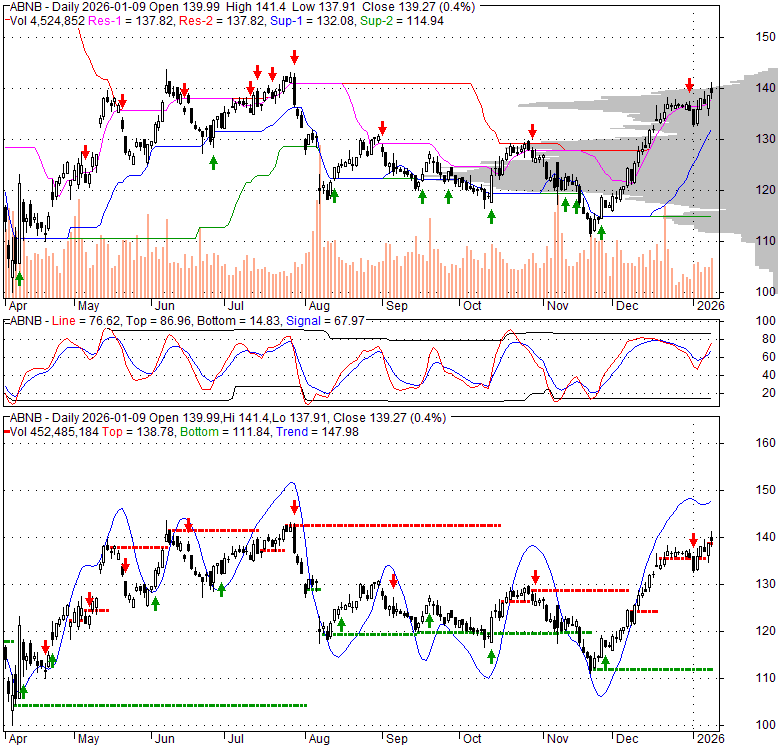 ABNB Airbnb, Inc. Stock Quote, Technical Analysis, Rating and News