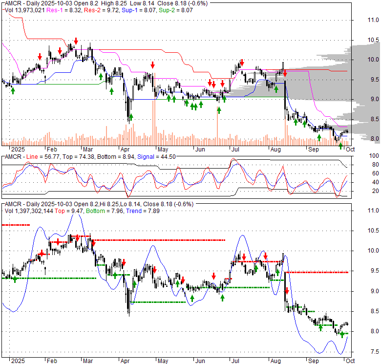 AMCR Amcor plc, Stock Quote, Analysis, Rating and News