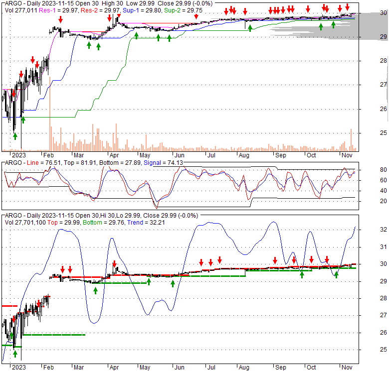 ARGO Argo Group International Holdings, Ltd. Stock Quote, Technical