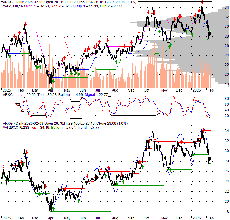 ARKG ARK Genomic Revolution ETF Stock Technical Analysis Charts