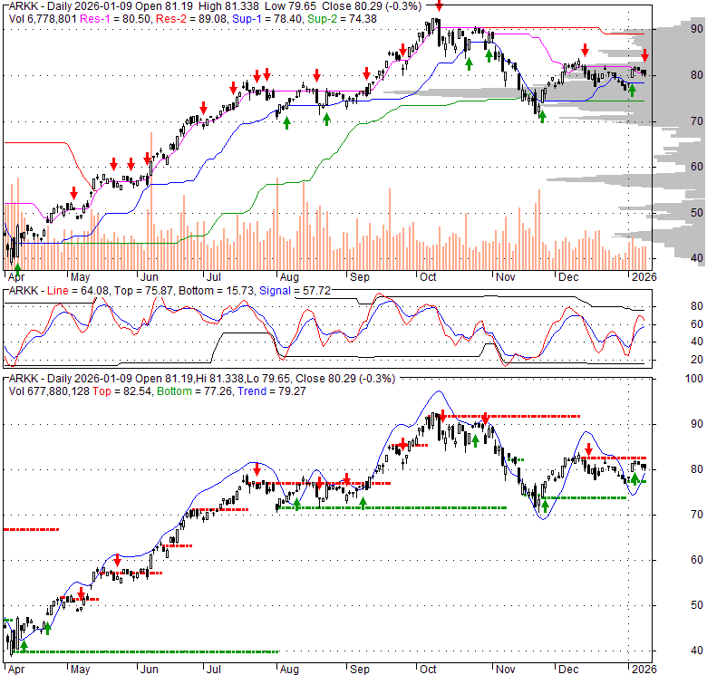 ARKK ARK Innovation ETF Stock Quote, Technical Analysis, Rating and