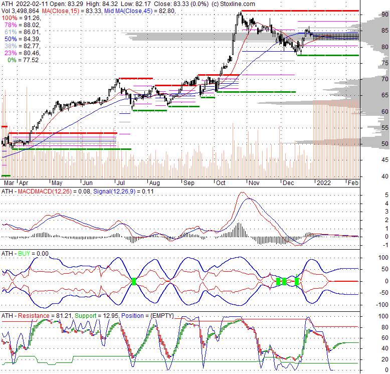 ATH Athene Holding Ltd. Stock Quote, Technical Analysis, Rating and News