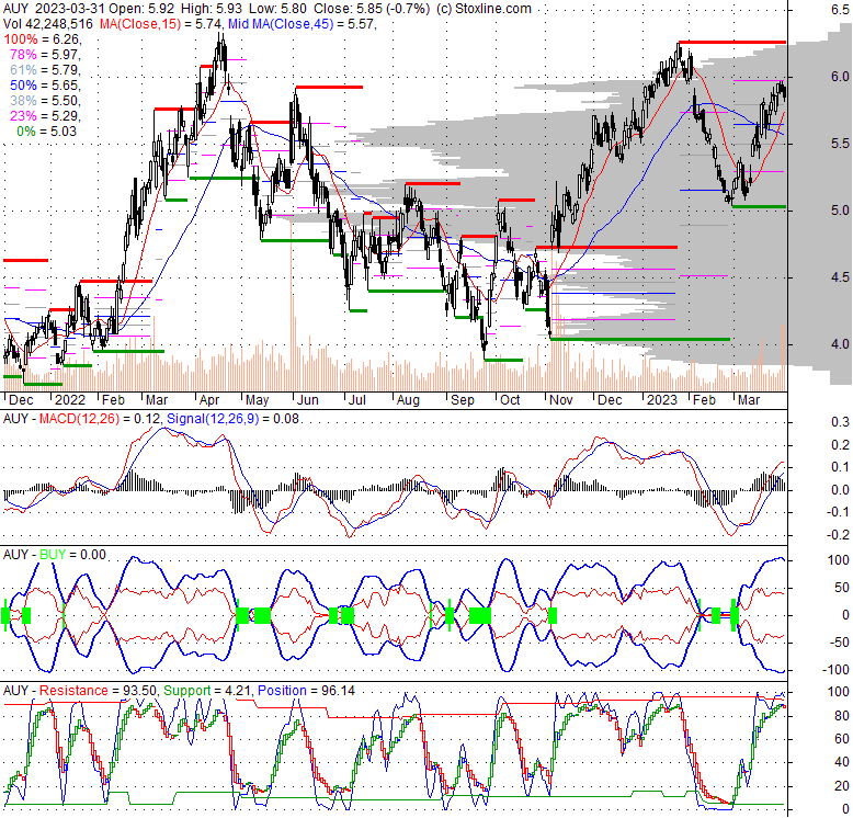 AUY Yamana Gold Inc. Stock Quote, Technical Analysis, Rating and News