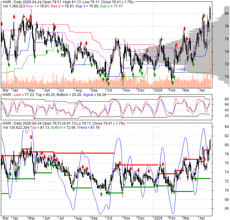 AWR American States Water Company Stock Quote, Technical Analysis