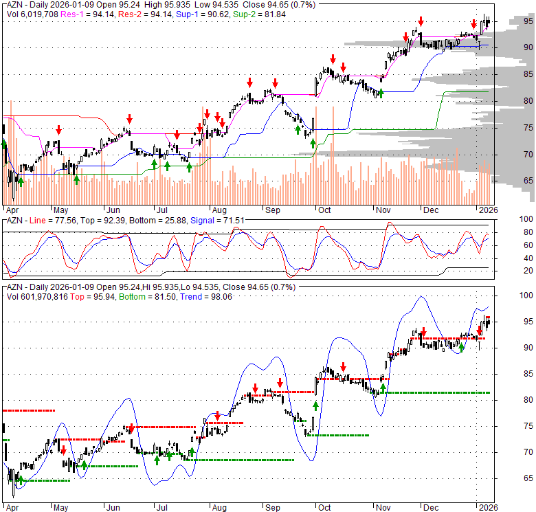 AZN AstraZeneca PLC Stock Quote, Technical Analysis, Rating and News