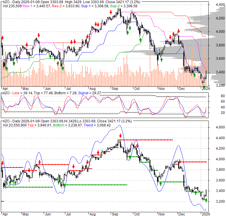 AZO AutoZone Inc., Stock Quote, Analysis, Rating and News