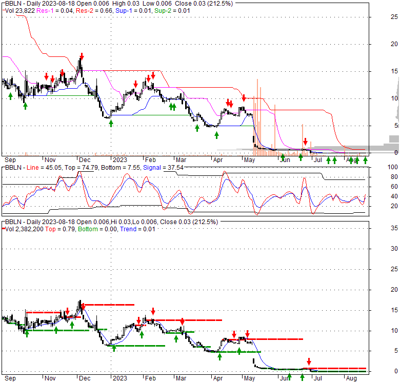 BBLN Babylon Holdings Limited Stock Quote, Technical Analysis