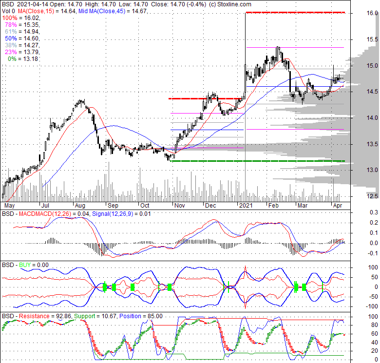 BSD BlackRock Strategic Municipal Trust, Stock Quote, Analysis