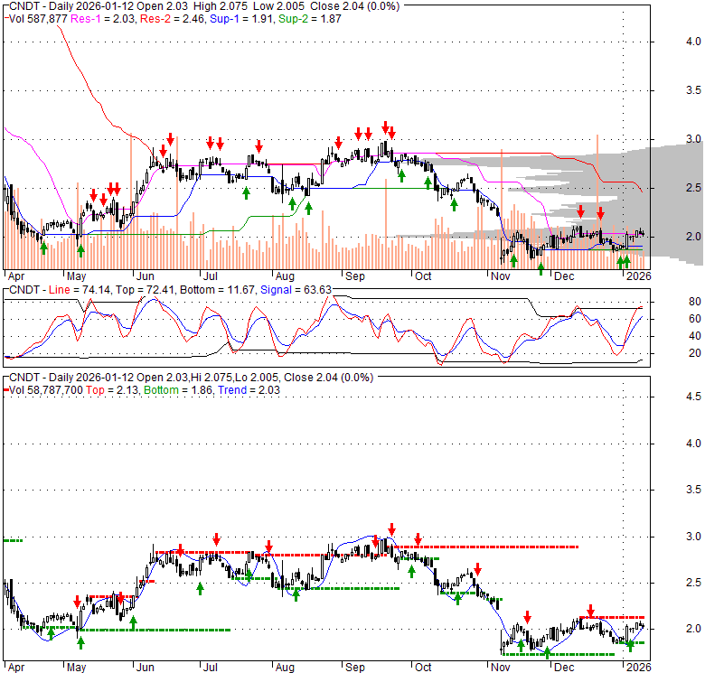 CNDT Conduent Incorporated Stock Quote, Technical Analysis, Rating