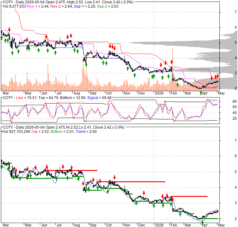 COTY Coty Inc., Stock Quote, Analysis, Rating and News