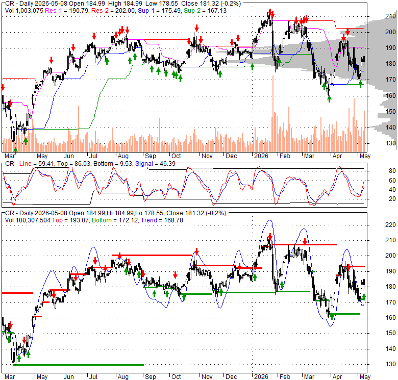 CR Crane Co., Stock Quote, Analysis, Rating and News