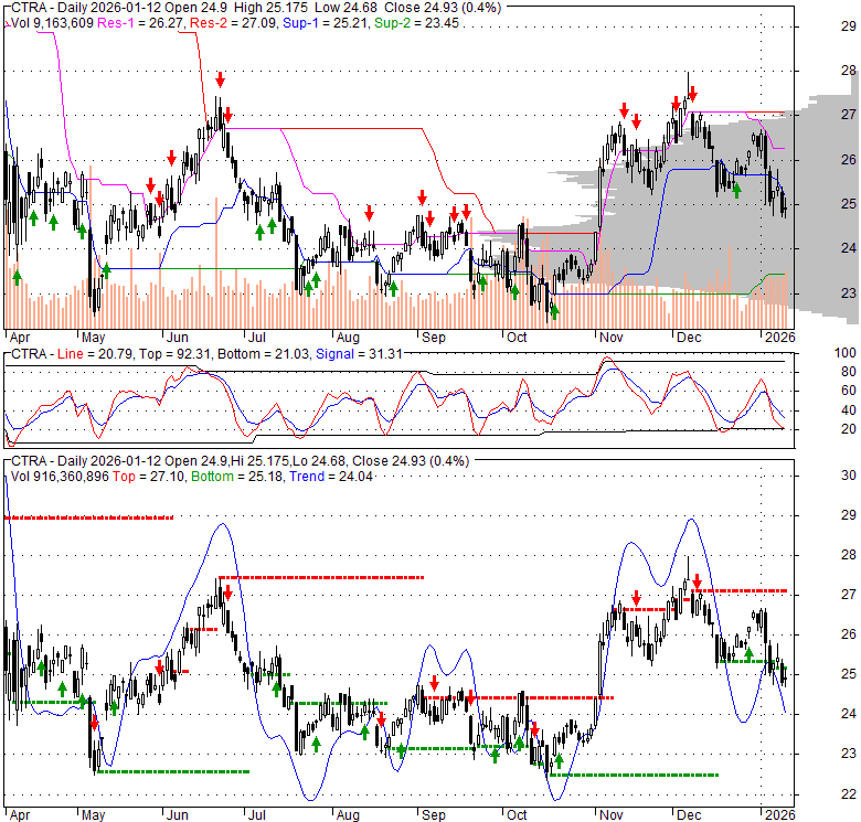 CTRA Coterra Energy Inc. Stock Quote, Technical Analysis, Rating
