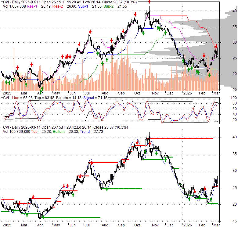 CVI CVR Energy, Inc., Stock Quote, Analysis, Rating and News