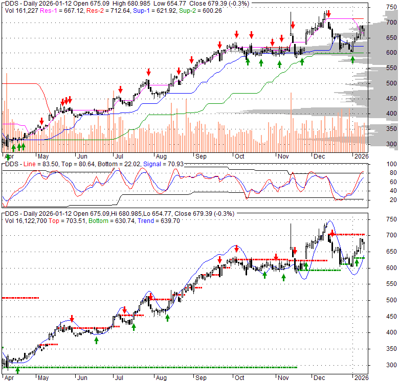 DDS Dillard's, Inc. Stock Quote, Technical Analysis, Rating and News