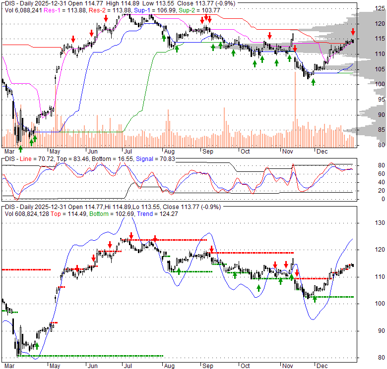 Stock News Dis Stock News