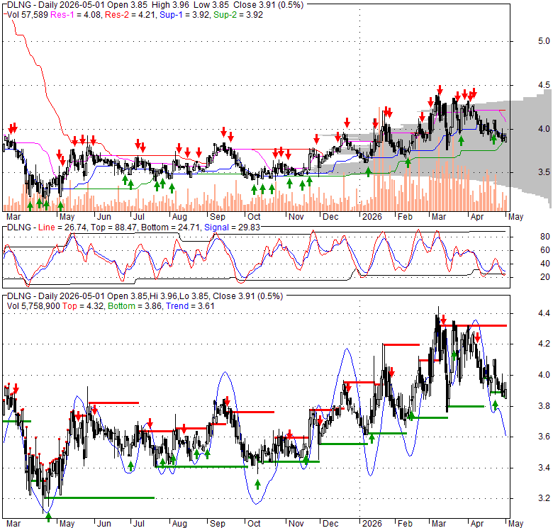DLNG Dynagas Lng Partners LP, Stock Quote, Analysis, Rating and News