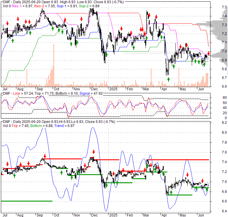 DMF Dreyfus Muni Stock Quote, Analysis, Rating and News