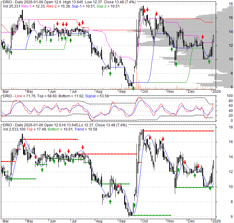 DRIO DarioHealth Corp., Stock Quote, Analysis, Rating and News