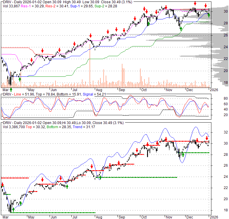 DRIV Global X Autonomous & Electric Vehicles ETF Stock Quote
