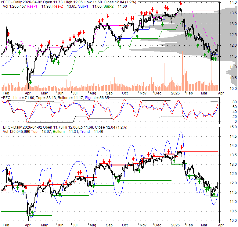 EFC Ellington Financial Inc. Stock Quote, Technical Analysis