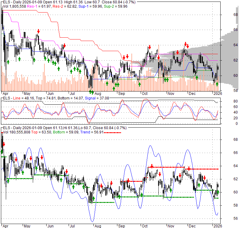 ELS Equity LifeStyle Properties, Inc. Stock Quote, Technical Analysis, Rating and News