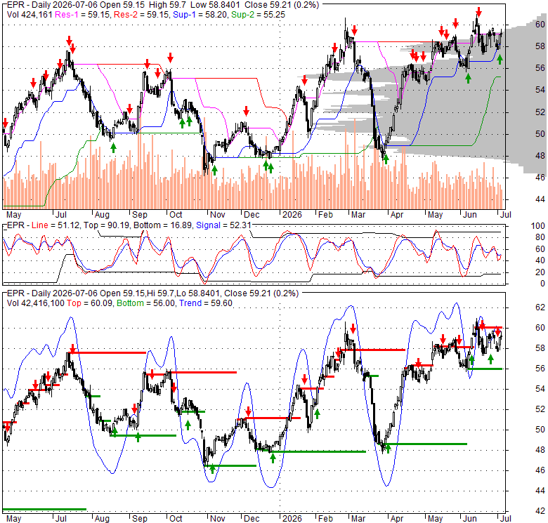 EPR EPR Properties, Stock Quote, Analysis, Rating and News