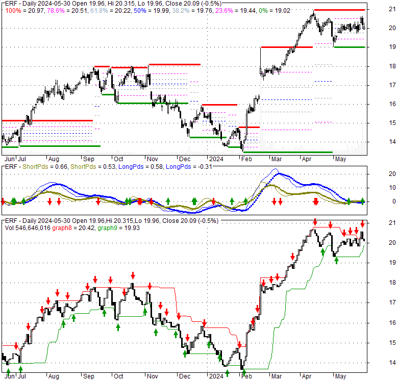ERF Enerplus Corporation, Stock Quote, Analysis, Rating and News