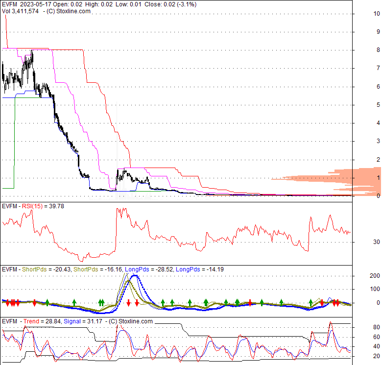 EVFM Evofem Biosciences, Inc., Stock Quote, Analysis, Rating and News