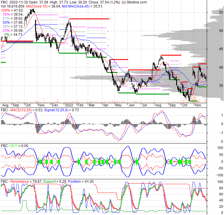 FBC Flagstar Bancorp, Inc., Stock Quote, Analysis, Rating and News