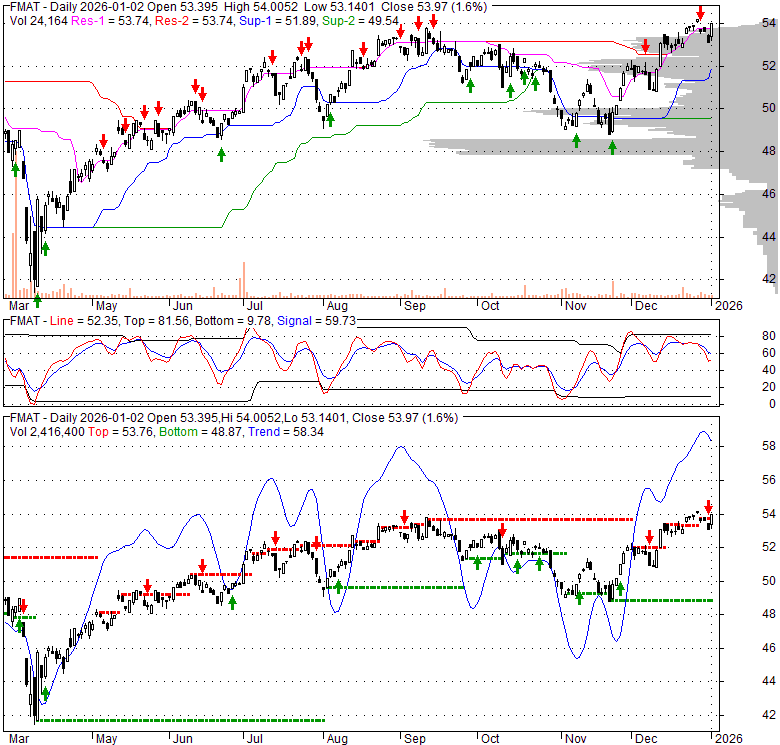 FMAT Fidelity MSCI Materials Index ETF, Stock Quote, Analysis, Rating