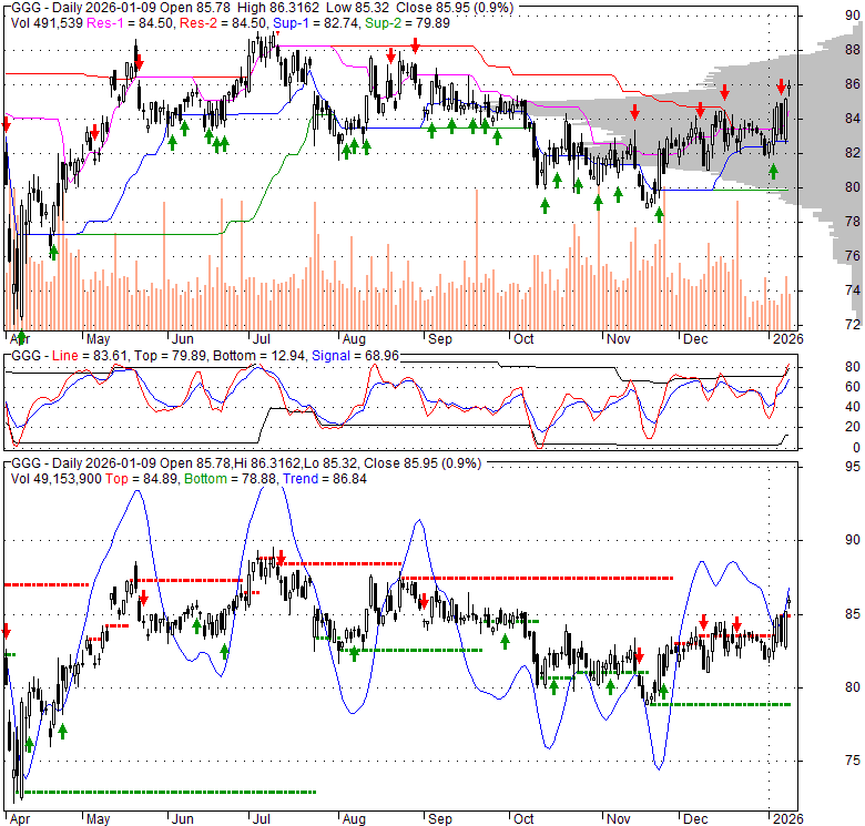 GGG Graco Inc. Stock Quote, Technical Analysis, Rating and News
