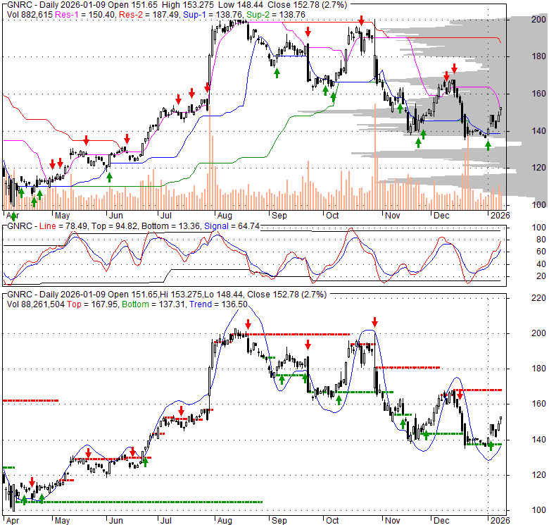 GNRC Generac Holdings Inc. Stock Quote, Technical Analysis, Rating