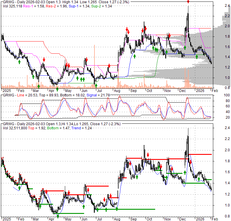 GRWG Growgeneration Corp Stock Technical Analysis Charts