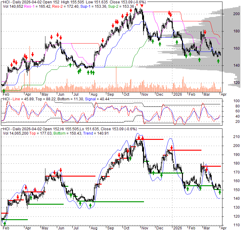 HCI - HCI Group, Inc. | Stock Quote, Technical Analysis, Rating and News