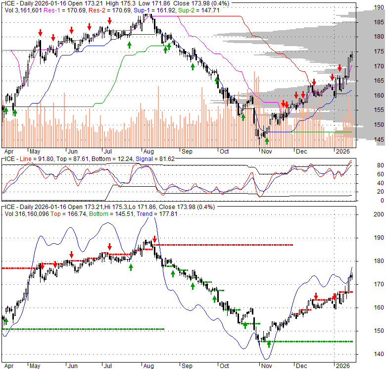 ICE Intercontinental Exchange, Inc. Stock Quote, Technical Analysis